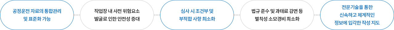 세이프지와 유해위험 방지계획서 컨설팅 기대효과