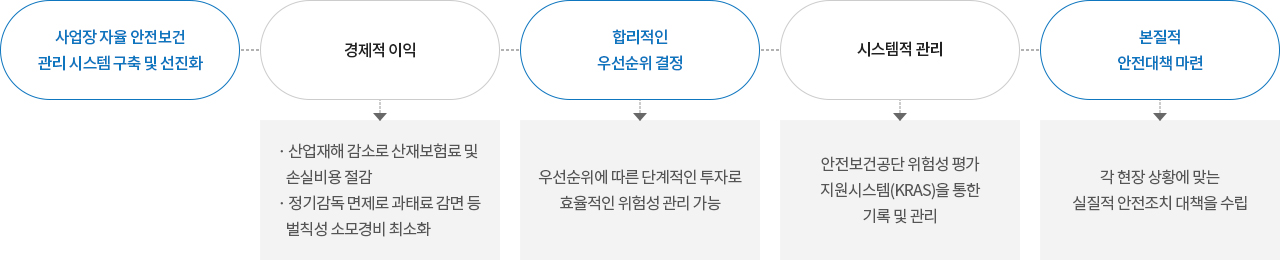 세이프지와 위험성평가 시 기대효과