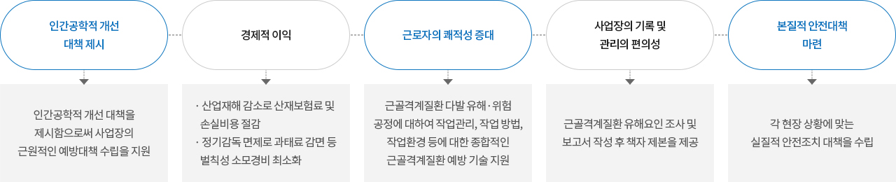 세이프지와 근골격계 유해요인 조사 시 기대효과