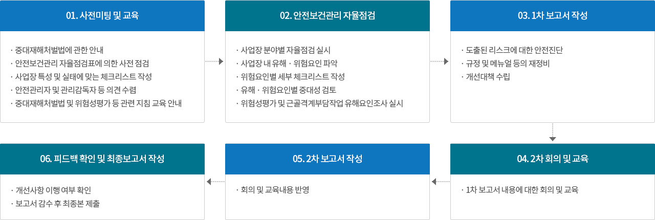 세이프지의 중대재해처벌법 종합컨설팅