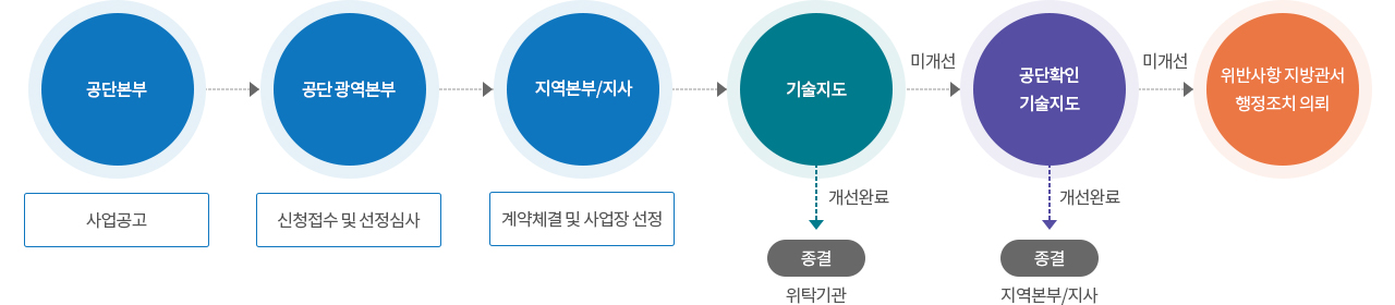 사업 추진절차